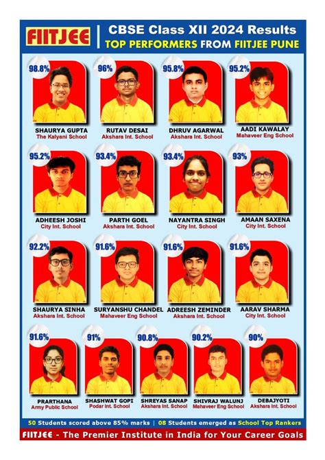 fiitjee results|Student Performance .